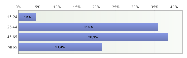 2.2 Ikä 4 Eniten vastaajia (38 %) oli 45 65 -vuotiaiden ikäryhmästä. Vähiten (5 %) vastaajia oli 15 24 - vuotiaiden ikäryhmästä. Ikä Wivissä suurin ikäryhmä oli 45 65 -vuotiaat (32 %).