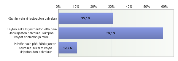 Kirjastopalveluiden käyttö 5 Wivin asiakkaista 39 % käyttää vain kirjastoauton palveluja. Ainon asiakkaista 29 % käyttää vain kirjastoauton palveluja.