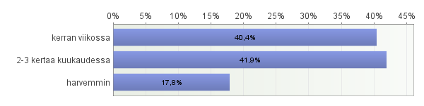 Harvemmin kirjastoautoa käyttää 18 % vastaajista. Jos käytät kirjastoauton palveluja, kuinka usein käytät niitä?