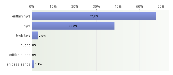 Wivin asiakkaista 96 % oli tyytyväisiä pysäkin paikkaan. Ainon asiakkaista 93 % oli tyytyväisiä pysäkin paikkaan. Martin asiakkaista 89 % oli tyytyväisiä pysäkin paikkaan.