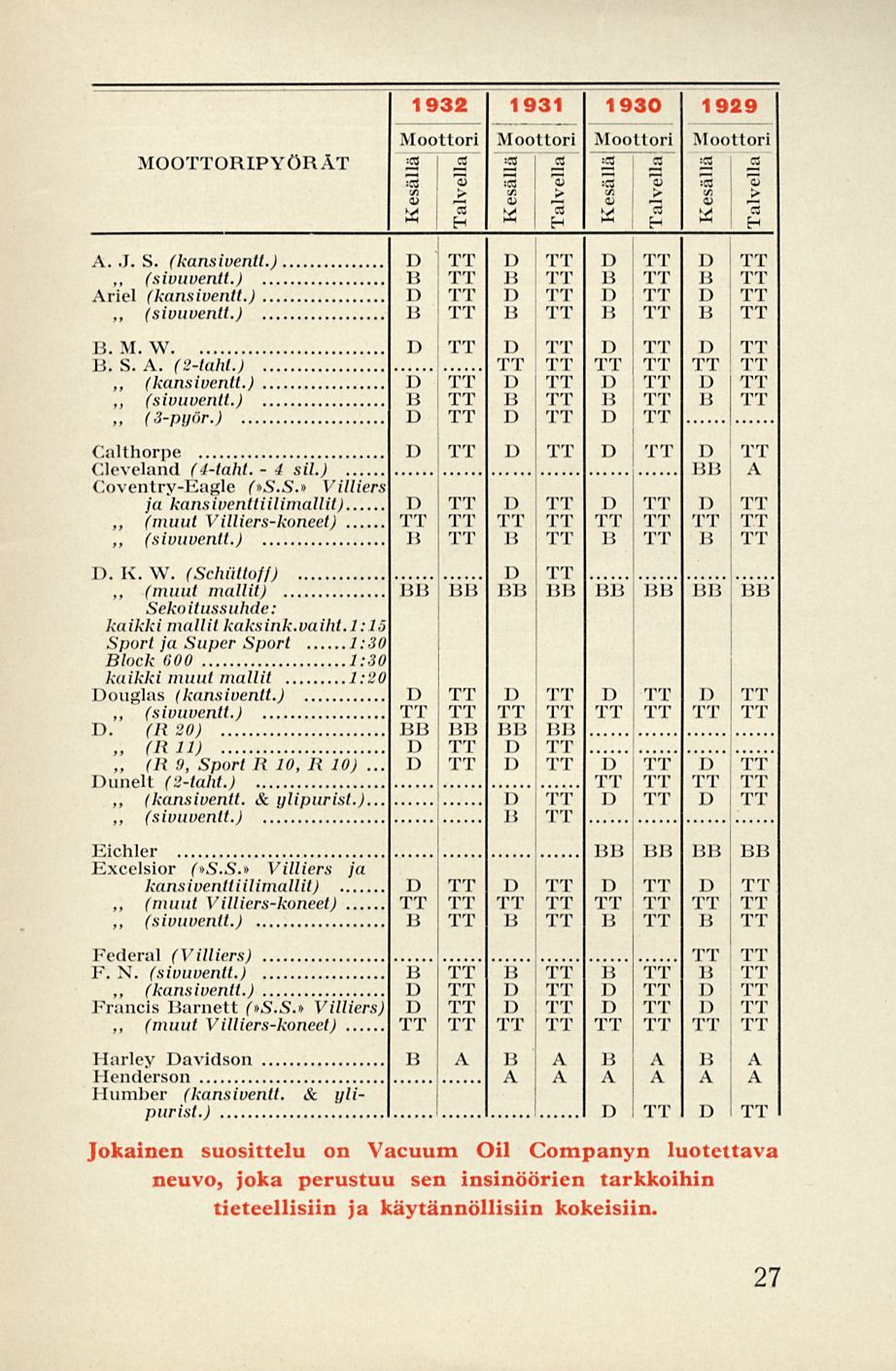 (3-pijör.) (kansiventt. (muut 4,! O i! I i Oi > 'S MOOORIPYÖRÄT 1932 1931 1930 1929 Moottori Moottori Moottori Moottori '7Z rt - 71 :flj j CS 3 I ' C/5 V : 3 3 3 "S «!