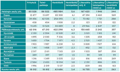 1.2. Helsingin seudun yrityskatsaus Helsingin seudun yrityskatsauksen (Helsingin seudun yritysraportti, HSY 2013) pääasiallisena lähteenä on käytetty HSY:n yhdessä Espoon, Helsingin ja Vantaan