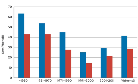 Toimistorakennuksissa vanhoissa vuoteen 1970 mennessä valmistuneissa rakennuksissa väljyyden (k-m²/henkilö) mediaani on 43 m², mutta alenee voimakkaasti uudemmissa rakennuksissa siten, että