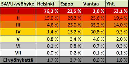 Espoon työpaikoista 23,5 % sijaitsee vyöhykkeellä I, kun taas Vantaan työpaikoista vain 3 % sijaitsee I vyöhykkeellä.