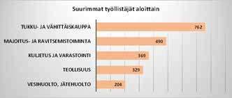 Työmatkoista 66 % tehdään pääkaupunkiseudulta.