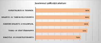 myös asutaan. Työpaikat jakautuvat tasaisesti monille toimialoille. Työmatkan pituuden mediaani on 9,6 km. Työmatkoista 83 % tehdään pääkaupunkiseudulta.