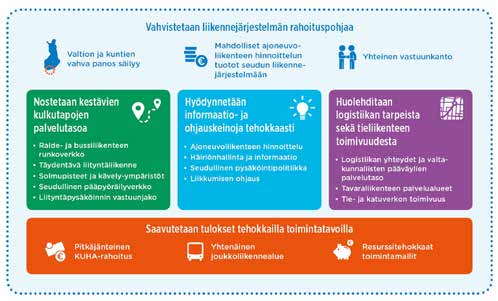 Kuva: HLJ 2015 -luonnoksen linjaukset.