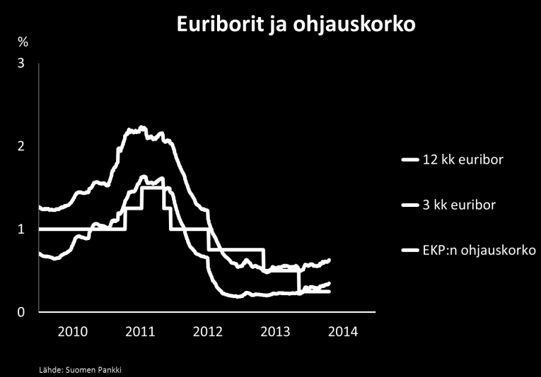 Yhdysvalloissa kylmä sää hidasti tilapäisesti taloutta. Alustavien tietojen perusteella verkkainen elpyminen jatkui euroalueella. Euroopan keskuspankki piti ohjauskoron 0,25 prosentissa.