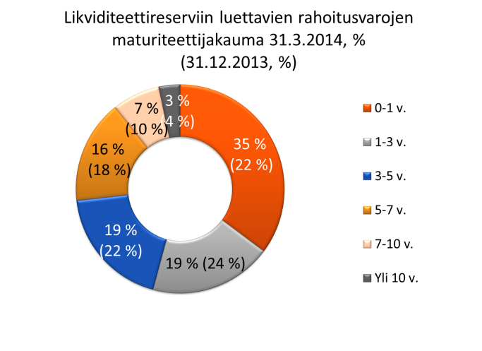 Ongelmasaamisten ja erääntyneiden maksuerien määrä pysyi alhaisena ja arvonalentumiset pienenivät. 1 3/2014 1 3/2013 2013 Nettoluottotappiot ja arvonalentumiset, milj.