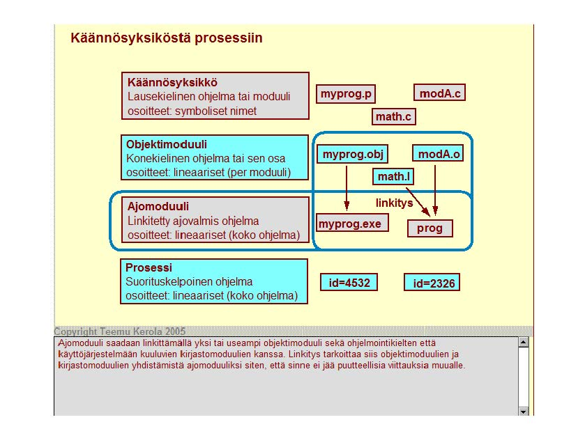Käännösyksiköstä prosessiin Käännösyksikkö Lausekielinen ohjelma tai moduuli osoitteet: symboliset nimet Objektimoduuli Konekielinen ohjelma tai sen osa osoitteet: Ii neaari set (per moduuli)