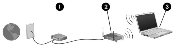 Langaton toiminto (vain tietyt mallit) WLAN-verkon määrittäminen kotiin Voit luoda WLAN-verkon kotiisi ja muodostaa Internetyhteyden sen avulla, jos käytössäsi on seuraavat laitteet: lisävarusteena