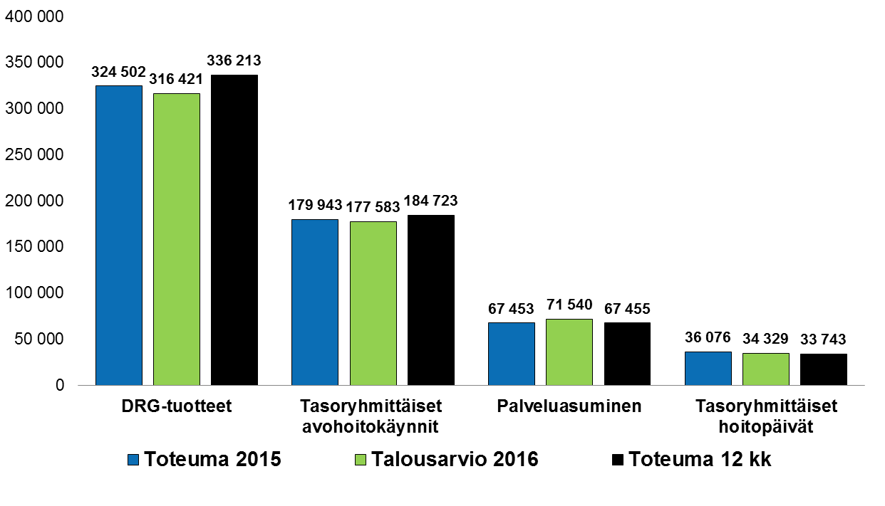 10 3.4 Hoitopalvelujen tuotanto Seuraavassa kuviossa esitetään hoitopalvelujen tuotemäärien aikasarjaa: Drg-tuotteiden osuus kaikista on noin puolet.