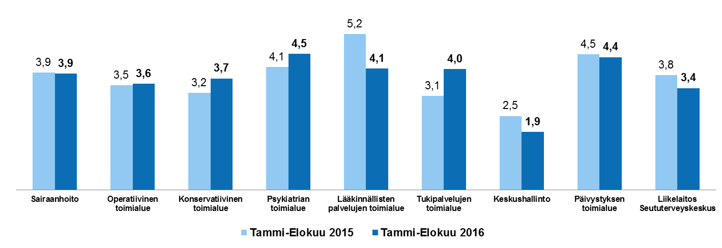 13 Sairauspoissaolot: Sairauspoissaolot ovat kauden 1-8/2015 tasolla eli 3,9 % (hoitohenkilöstö 4,5 %, lääkärit 1,6 ja muu henkilöstö 3,6 %).