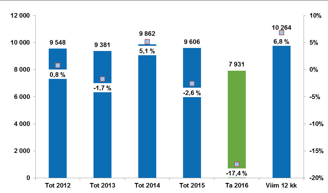 15 670 15 337 10 165 11 136 971 9,6 % Laboratoriopalvelujen