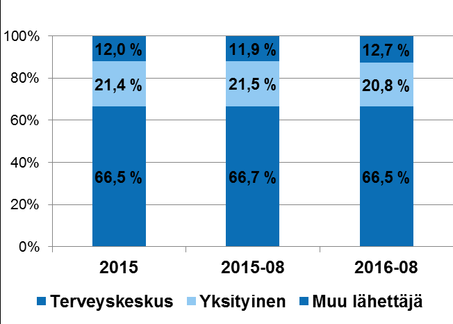 9 oli 2,4 %. Lähetteistä 66,5 % tuli terveyskeskuksista, eroja terveyskeskusten lähetteiden osuudessa on kuitenkin sekä erikoisaloittain että maakunnan eri terveyskeskuksissa.