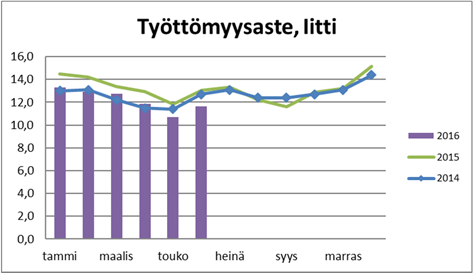 Kommentit: Työttömyys 30.6.2016 Keskimäärin Muutos ed. vuoteen 1 6. 2016 16.