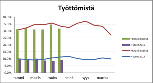231 josta naiset 173 30 14,8 167 191 Pitkäaikaistyöttömät 117 22 15,8 123 142 Nuoret (alle 25 v) 34 13 27,7 36