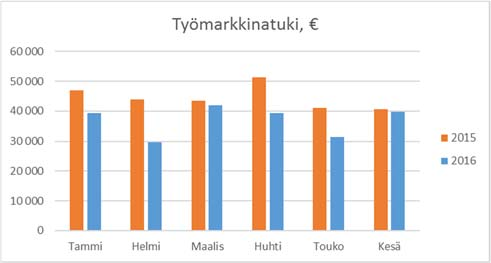 Työttömien määrä on alentunut kaikissa ryhmissä ja työttömyyden kasvu näyttäisi olevan taittunut.
