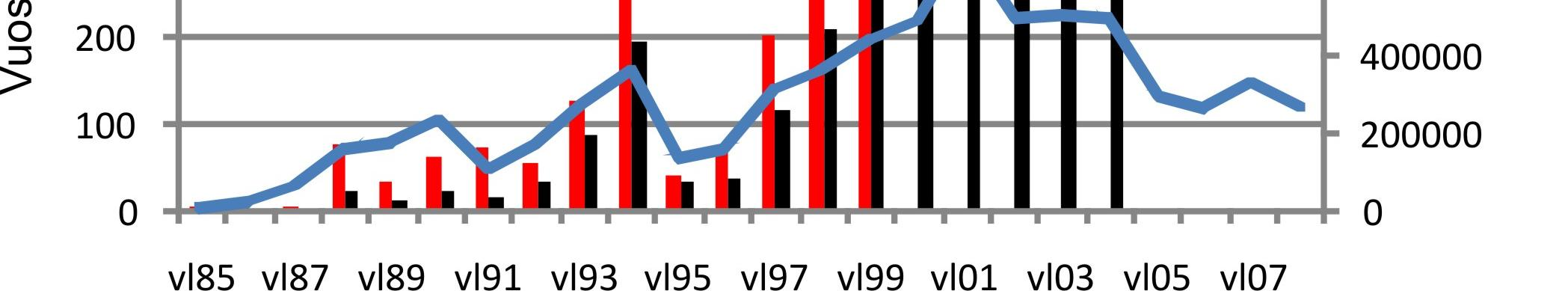 vuosiluokittain. Kuva 2.