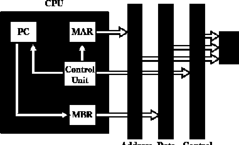 & disable MAR Interrupt nbr Control Bus Read PC MBR MEM[MAR] Control