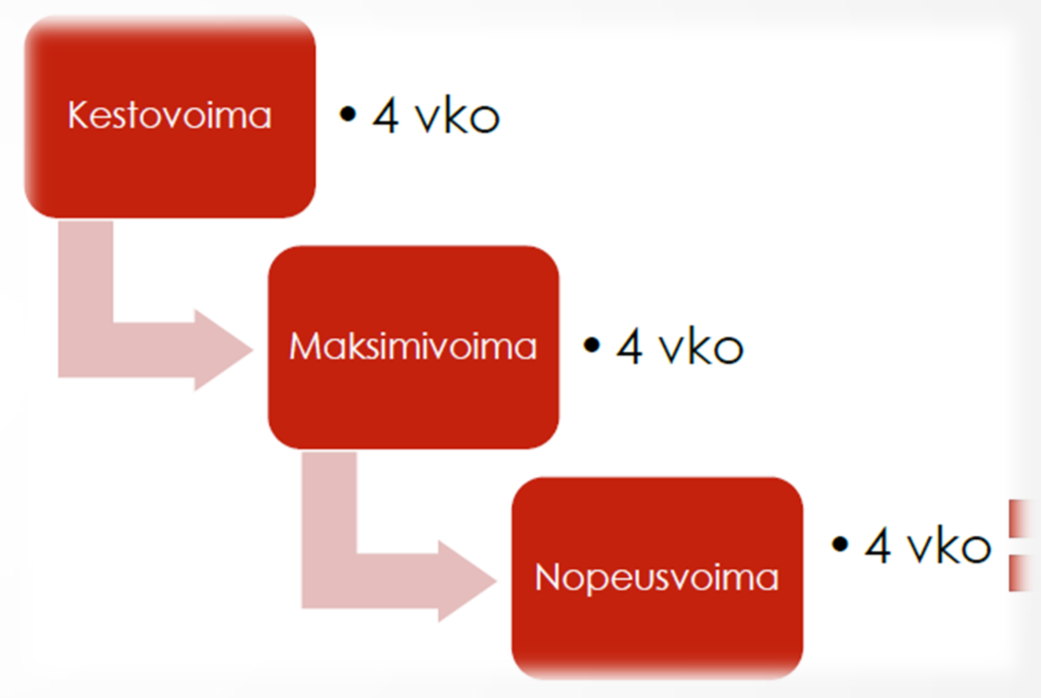 Fyysinen valmennus -suorituskyky Tutkimusnäyttöä, että ohjelmointi tehokkaampi kuin suunnitelmat joissa