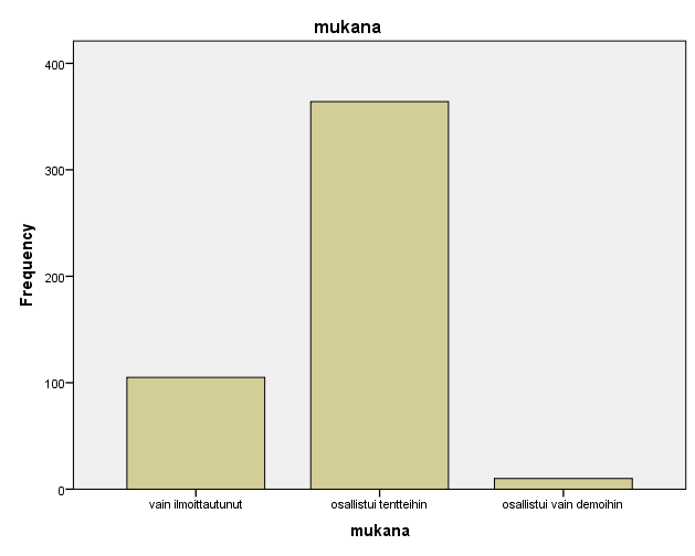 Tulokset avautuva uuteen ikkunaan *Output1 [Document1] Tunnuslukutaulukkoon tulostuu haluttujen lisäksi oletuksena havaintojen lukumäärä (Valid) ja puuttuvan tiedon määrä (Missing).