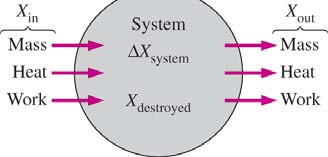 EXERGIAN TASE: SULJETTU SYSTEEMI Systeemin exergian muutos prosessissa on yhtäsuuri