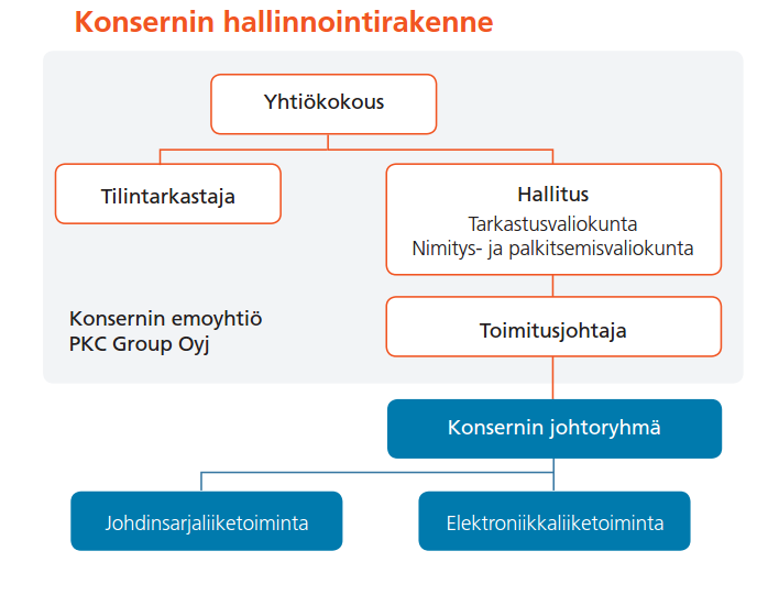 Selvitys hallinto- ja ohjausjärjestelmästä Tämä selvitys on käsitelty PKC Group Oyj:n hallituksen tarkastusvaliokunnan kokouksessa 9.2.2016 