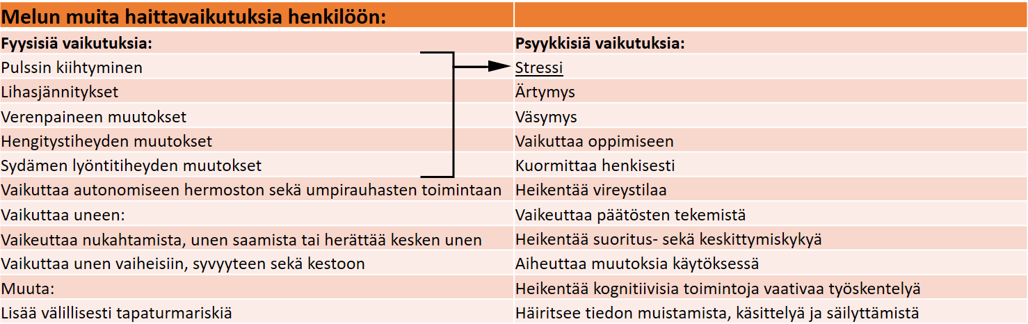 16 Taulukko 1: Melun muut haittavaikutukset (Edellä olevan teorian pohjalta) 3.2.