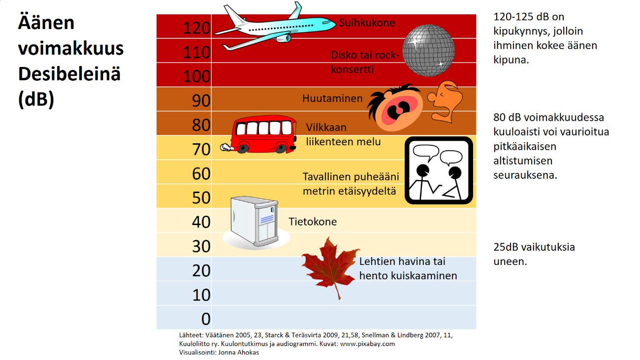 ) Äänen haitallisuus kuulolle on riippuvainen sekä äänen voimakkuudesta, että altistuksen kestosta (Sheena 2013, 176; Väätänen 2005, 23-24).