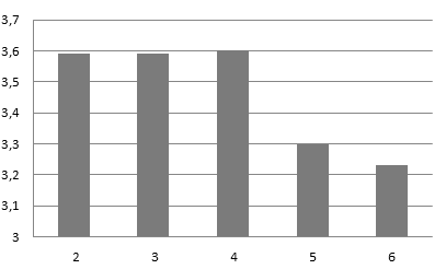 32 Kuvio 5. Lukemismotivaation keskiarvot luokka-asteilla 2.-6. Sekä tyttöjen että poikien lukemismotivaation keskiarvot vaihtelivat eri luokka-asteilla.