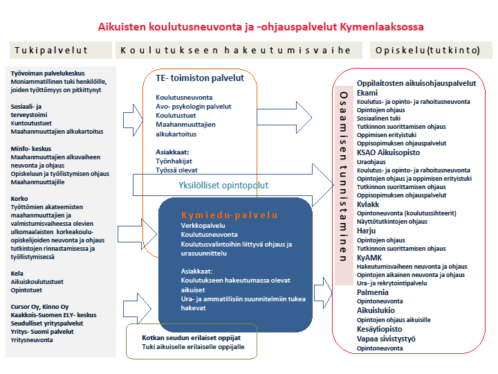 Palvelun toimintamalli, sen tuottamiseen osallistuva verkosto ja kehitetyt yhteiset työkalut on kuvattu tarkemmin Koulutusneuvontapalvelu Kymiedun palvelukäsikirjassa. 3.