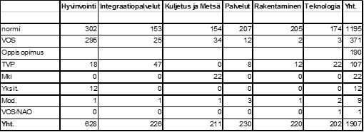 Taulukko 2. Osaamisaloittain opiskelijamäärätietoja ja 16.8.2016 tilanne sekä erotus TA 2016. Aktiivisen markkinoinnin ja aikaisempien arvioiden mukaan ta voit teena on saavuttaa laskentapäivänä 20.9.