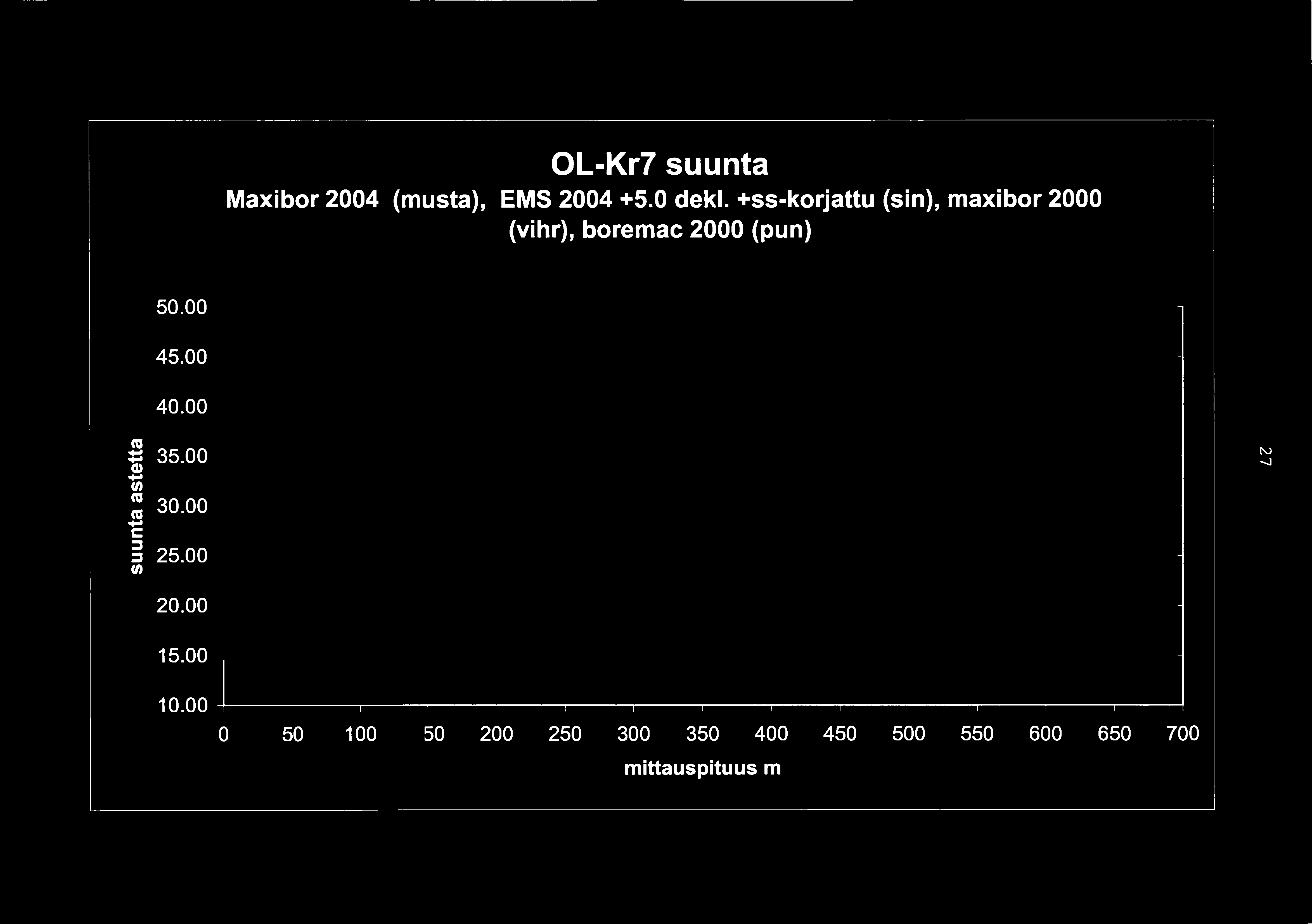 l OL-Kr7 suunta Maxibor 2004 (musta), EMS 2004 +5.0 dekl. +ss-korjattu (sin), maxibor 2000 (vihr), boremac 2000 (pun) 50.00 -r-----------------,~-------------------, 45.
