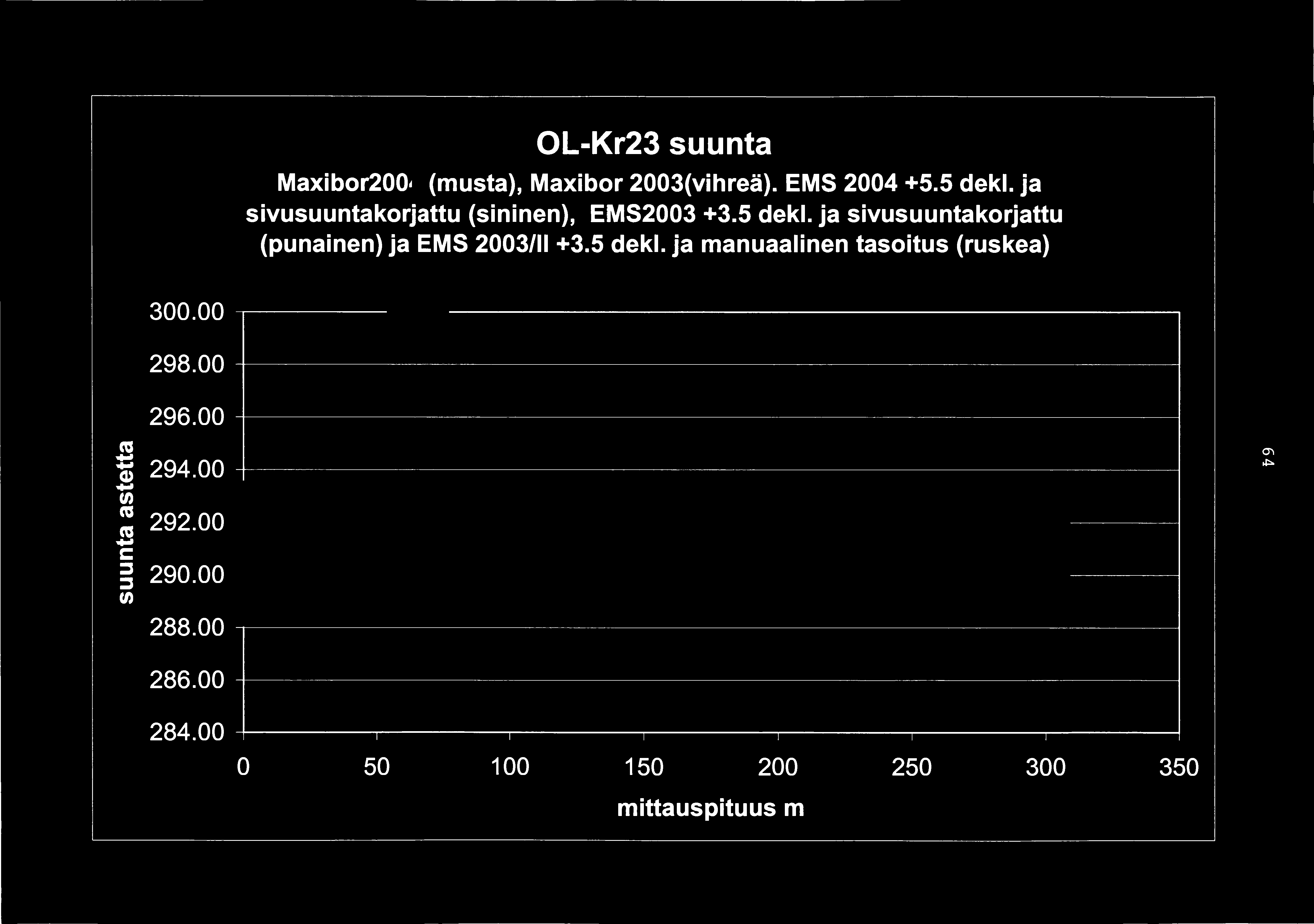 OL-Kr23 suunta Maxibor2004 (musta), Maxibor 2003(vihreä). EMS 2004 +5.5 dekl.