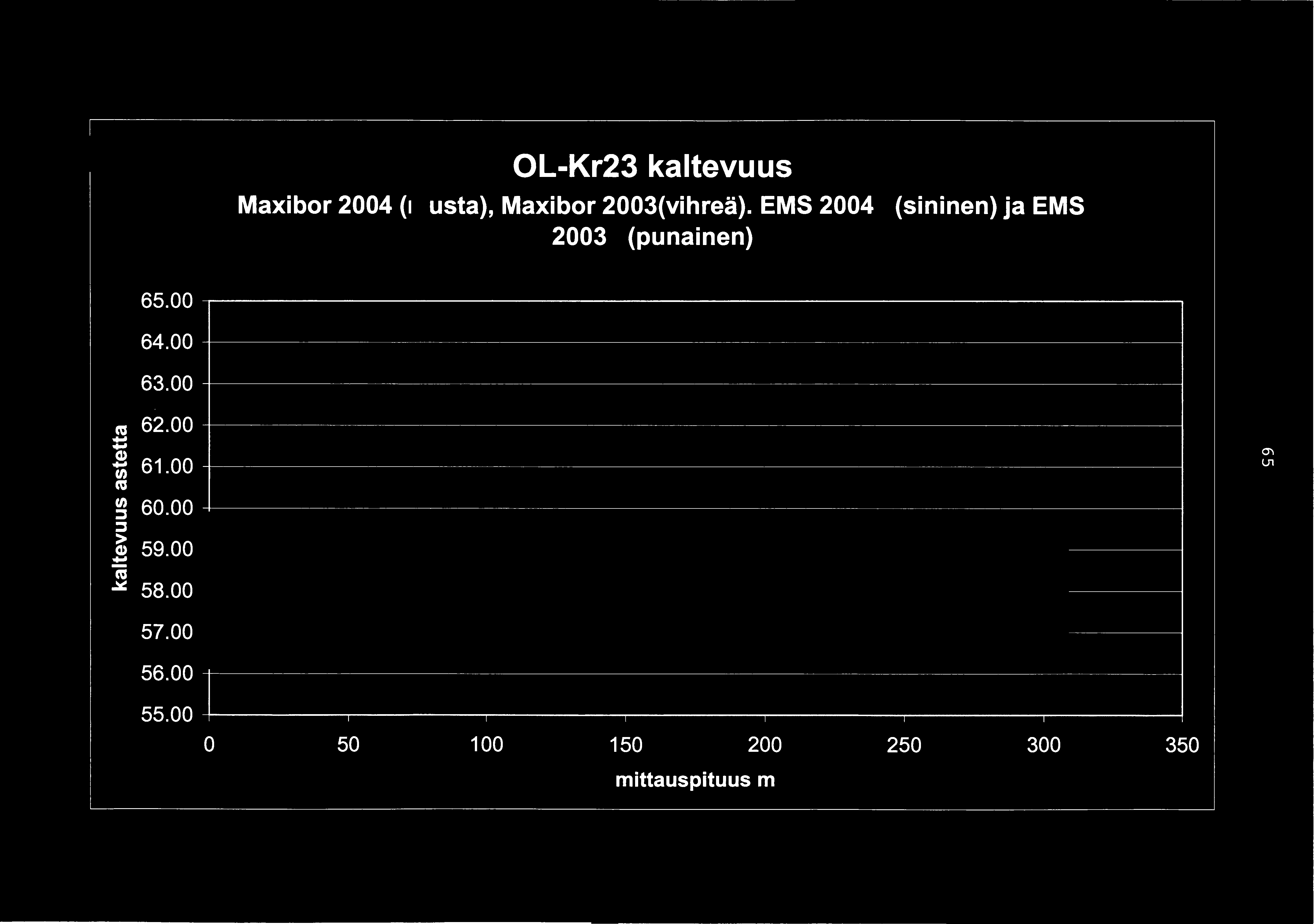 OL-Kr23 kaltevuus Maxibor 2004 {musta), Maxibor 2003{vihreä). EMS 2004 {sininen) ja EMS 2003 {punainen) 65.00 64.00 63.00 ca 62.00...,..., (l) 1;; 61.