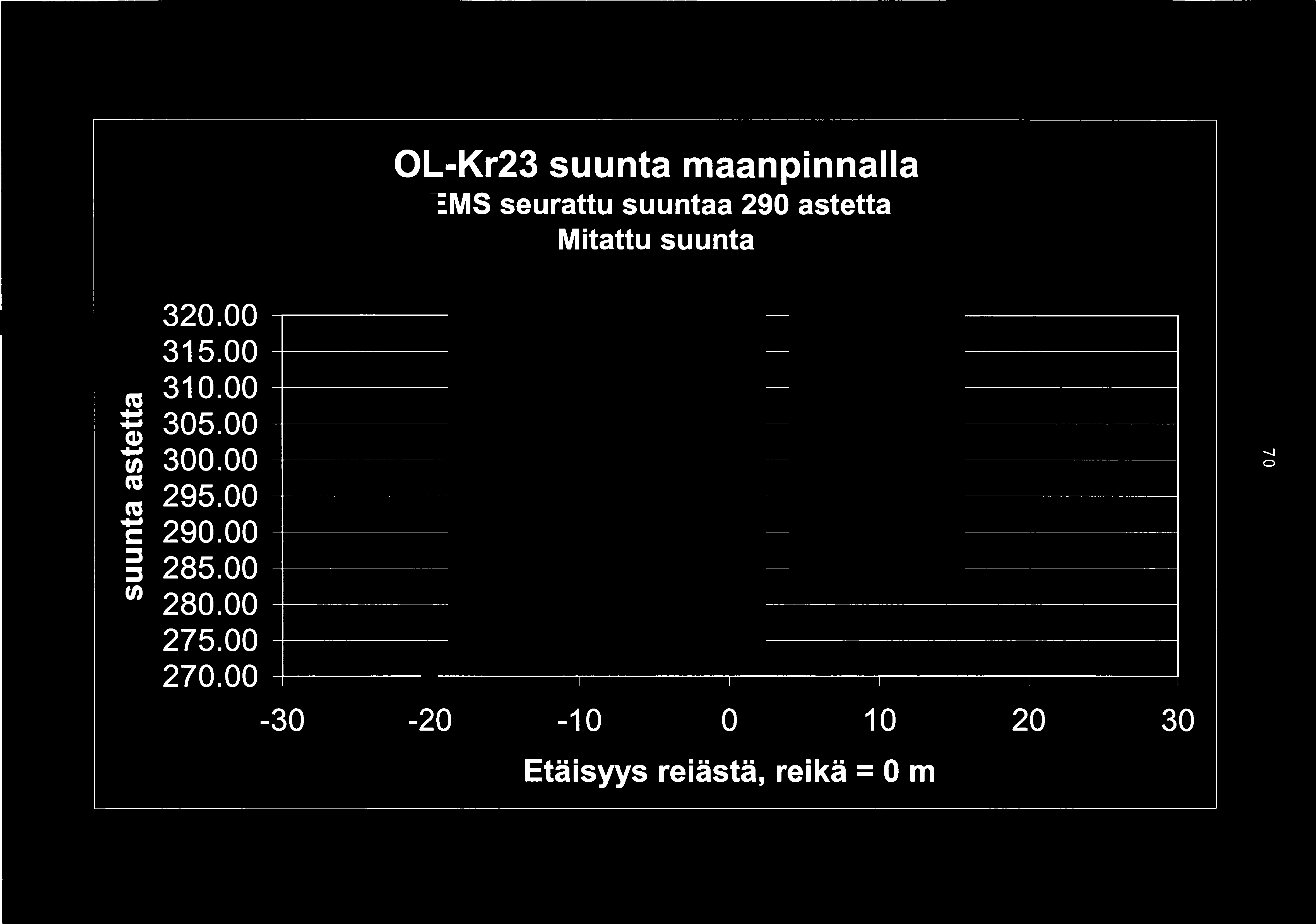 1 1 1.. 1 1 OL-Kr23 suunta maanpinnalla EMS seurattu suuntaa 290 astetta Mitattu suunta 320.00 315.00 ns 310.00 ~ 305.00 1i) 300.00 ns ns 295.