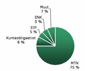 Antolainaus Kuntarahoituksen pitkäaikainen antolainakanta alkuvuonna oli yhteensä 3 773,6 miljoonaa euroa (31.3.2003: 3 471,5 miljoonaa euroa).