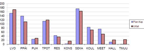 450 400 350 300 250 200 150 100 50 0 VKO 45-46 VKO 45-46 LÄÄKVO 430kpl PÄIV 75kpl PPÄIV 254kpl PUH 87kpl kaavio 2. Lääkäriaikojen kysyntä aikatyypeittäin kahden viikon seurantajakson aikana 4.