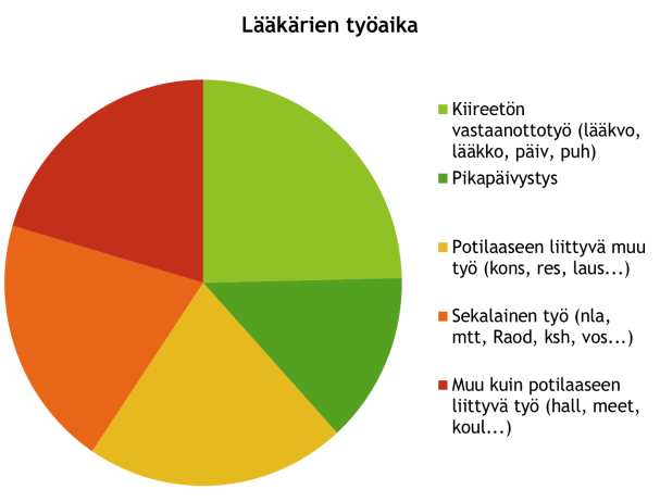 Työajanseuranta lomakkeiden purkaminen vei todella suuren ajan ja oli haastava syöttää tasapainolaskuriin.