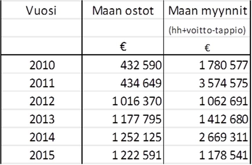 11 Maan ostoon käytetyt varat ja maan myynnistä saadut tulot ovat seuraavat: Maan myyntitulot ovat luonnollisesti riippuvaisia tonttien kysynnästä joka vaihtelee jonkin verran vuosittain.