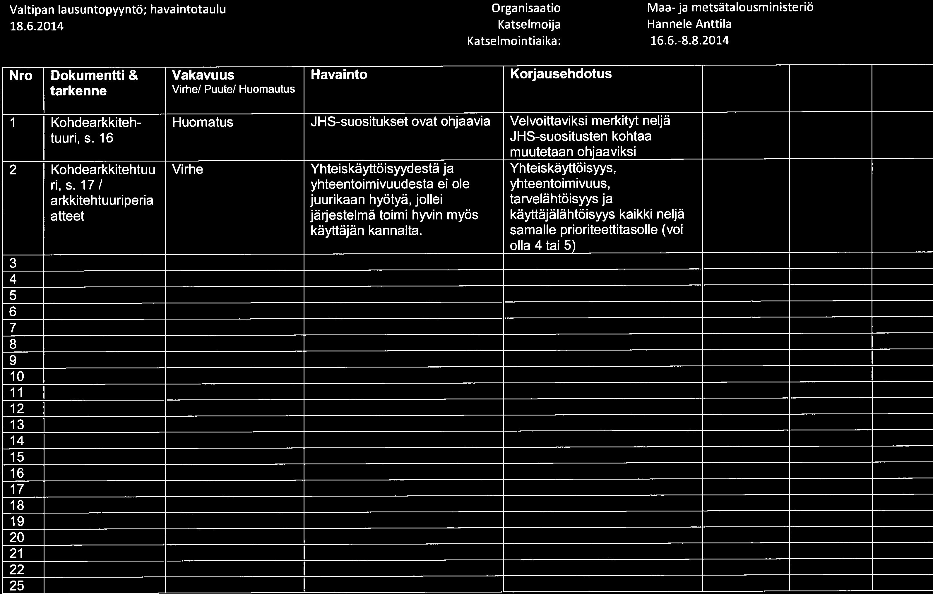 Valtipan lausuntopyyntö; havaintotaulu rganisaatio Maa-ja metsätalousministeriö 18.6.2014 Katselmoija Hannele Anttila Katselmointiaika: 16.6.-8.8.2014 Nro Dokumentti & Vakavuus Havainto Korjausehdotus tarkenne Virhe!