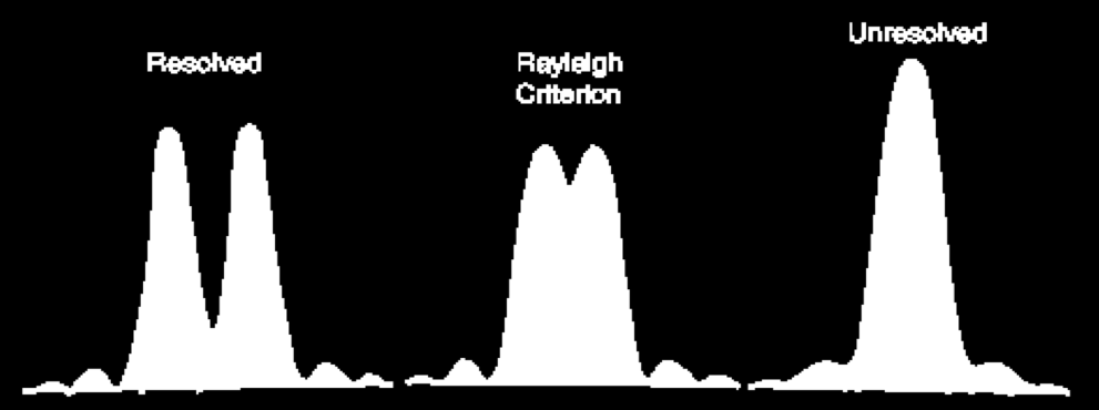 toisistaan, jos yhden pisteen diffraktiokuvan huippu on toisen pisteen diffraktiokuvan ensimmäisen minimin kohdalla = Rayleigh n kriteeri