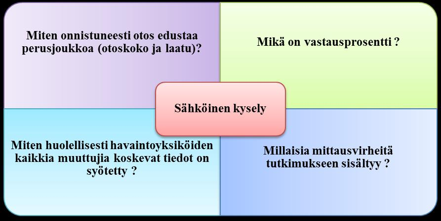 145 Kuvassa 41 löytyy tärkeimmät kysymykset, joilla voidaan tutkimustyön reliabiliteettia edistää, kun kerätään tutkimusaineistoa esimerkiksi kyselyn avulla. KUVA 41.