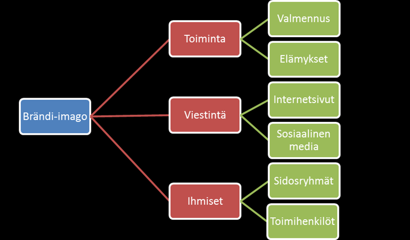 21 Teorian kokoaminen Tutkimusaineiston kerääminen Tutkimusaineiston luokittelu aineistolähtöisesti Tuloksista tehdyt johtopäätökset ja niiden peilaaminen teoriaan Kehittämisehdotusten muodostaminen