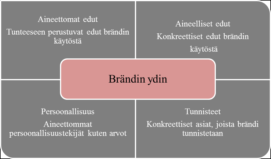 30 KUVA 9. Tavoitemielikuvan muodostuminen (Mäkinen ym. 2010, 179) On luontevaa, että brändin ydin on lähellä yrityksen missiota tai visiota (Mäkinen ym. 2010, 180).