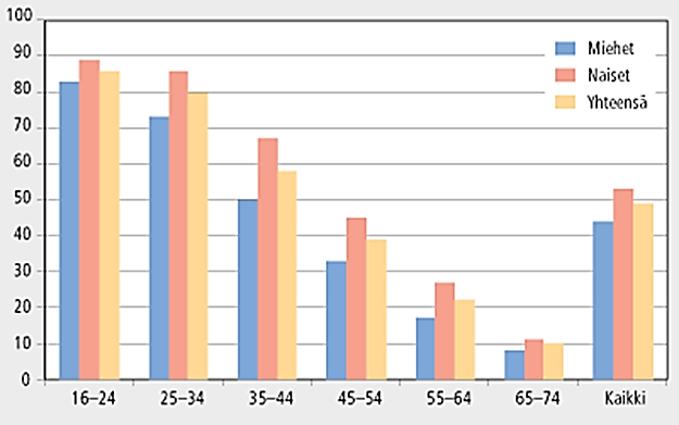 74 Internetin yhteisöpalvelut ovat Suomessa hyvin suosittuja erityisesti nuorten ja nuorten aikuisten keskuudessa. Kuvasta 23 voidaan havaita, miten eri ikäryhmät viettävät aikaa yhteisöpalveluissa.