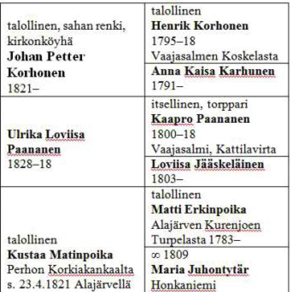 menen lasta, joista seitsemäs August s. 1859; kolme nuorinta kuoli ennen äitiään samana nälkäkeväänä 1866, nuorin vasta kuukauden ikäisenä. Loviisan kuoltua Johan Petter on merkitty kirkonköyhäksi.