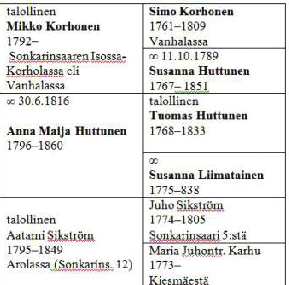 sissa, neljä lasta. Tarkempia tietoja perheen perustamisesta ja Tampereelle muutosta ei ole. Tampereen kirkonkirjoja ei ole tutkittu tässä yhteydessä.