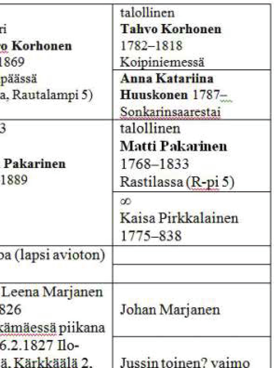 1843, Emma Maria 1845, Eva 1848, August 1856, Ida Johanna 1858, Johan 1861. Loviisan äiti on Anna Eliaantr Korhonen (1794 1855) Sonkarinsaaren Huttulasta.